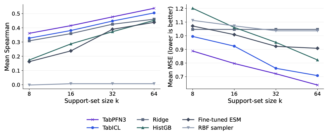 In-context learners versus baselines by support-set size